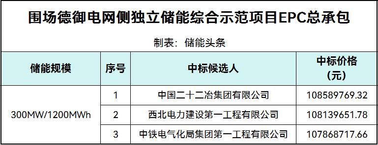 中标 | 300MW/1200MWh！河北围场德御电网侧独立储能综合示范项目EPC总承包中标候选人公示