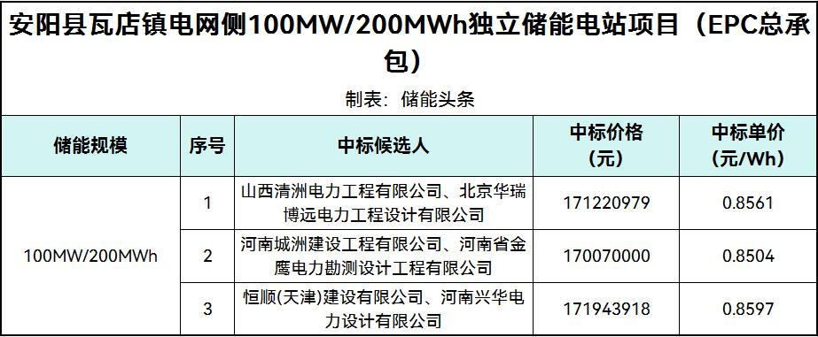 中标 | 0.8504~0.8597元/Wh！河南安阳县瓦店镇电网侧100MW/200MWh独立储能电站EPC总承包中标候选人公示
