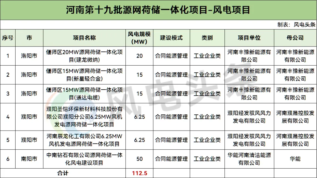 风电112.5MW！河南下发第十九批源网荷储一体化项目