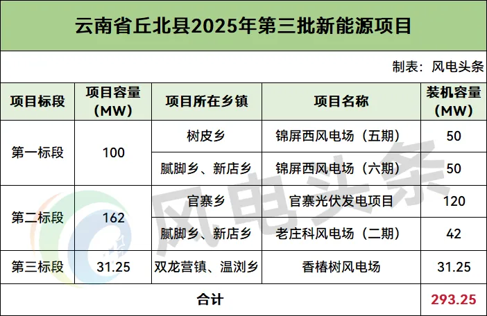 云南丘北293MW风光项目：华电、大唐、湖南能源集团中选！