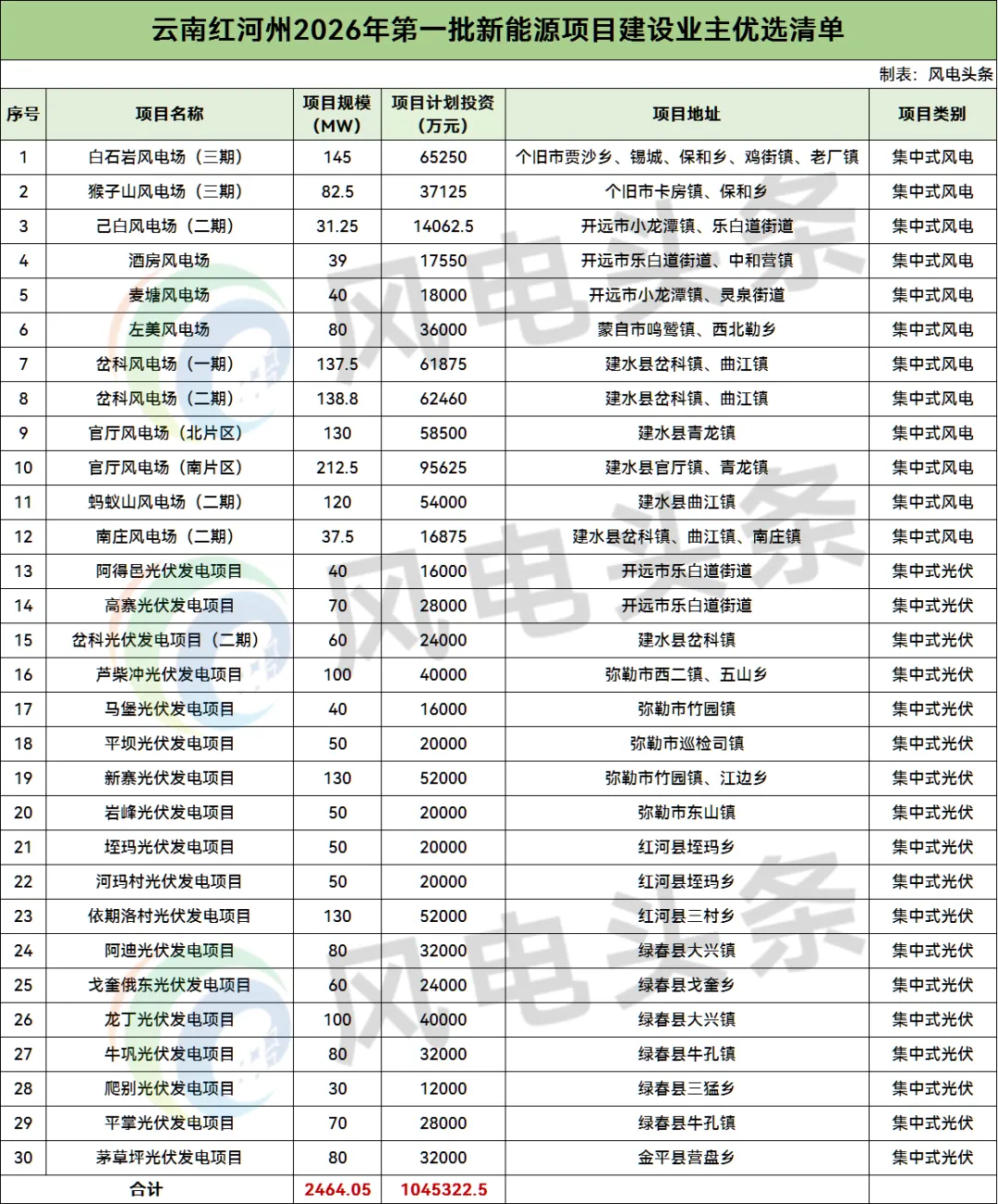 2.46GW！云南红河州30个风、光项目启动业主优选