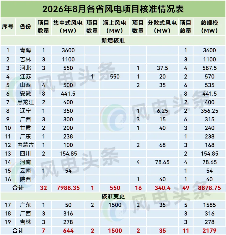 超11GW、16省！2026年8月核准风电项目：国家电投、华能、河北国九科技等领衔