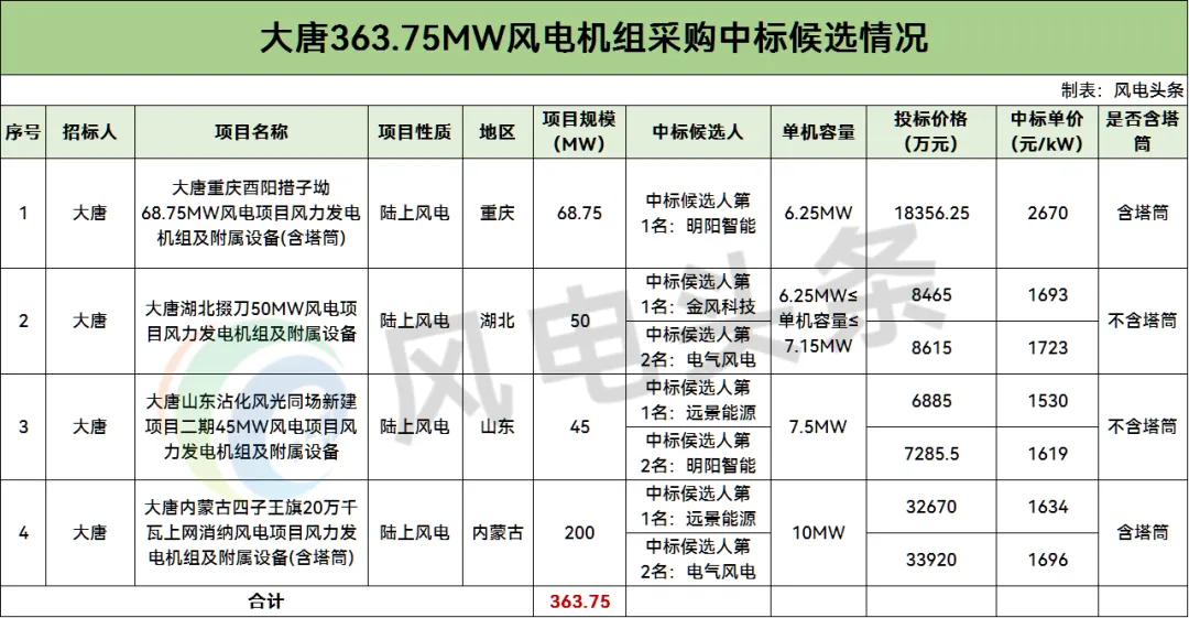 大唐363.75MW风机采购：明阳智能、远景能源等预中标