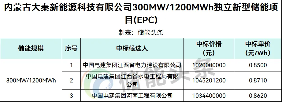 0.85~0.871元/Wh！内蒙古300MW/1200MWh独立新型储能项目EPC中标候选人公示！