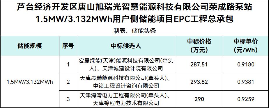 中标 | 0.918~0.9381元/Wh！河北省唐山市荣成路泵站1.5MW/3.132MWh用户侧储能项目EPC总承包中标候选人公示