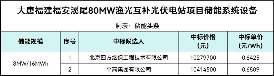 中标 | 0.6425~0.6509元/Wh！大唐8MW/16MWh储能系统设备采购中标候选人公示