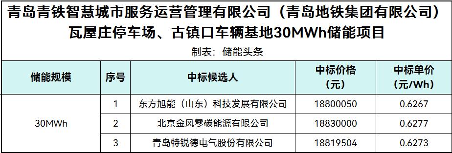 中标 | 0.6267~0.6277元/Wh！山东青岛30MWh储能项目预中标公示