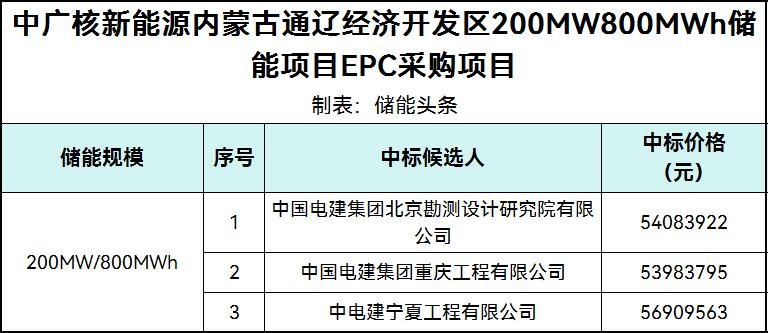 中标 | 内蒙古通辽经济开发区200MW800MWh储能项目EPC中标候选人公示