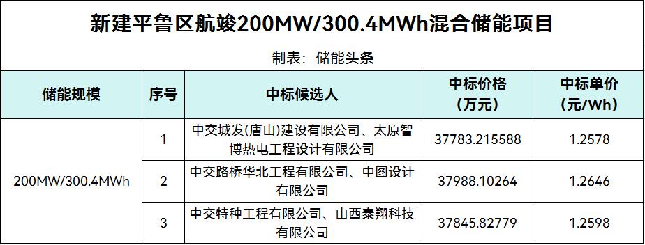 中标 | 1.2578~1.2646元/Wh！山西省朔州市新建平鲁区航峻200MW/300.4MWh混合储能项目预中标公示