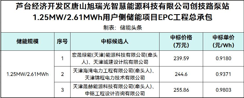 中标 | 0.918~0.9803元/Wh！河北省唐山市创技路泵站1.25MW/2.61MWh用户侧储能项目EPC总承包中标候选人公示