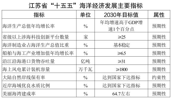江苏：探索推进海上能源岛建设，促进“海上风电＋海洋牧场”融合发展！