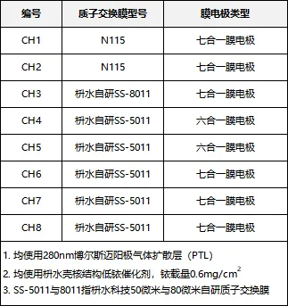 枡水50微米PEM膜电极在兆瓦级测试槽中完成超5000小时验证