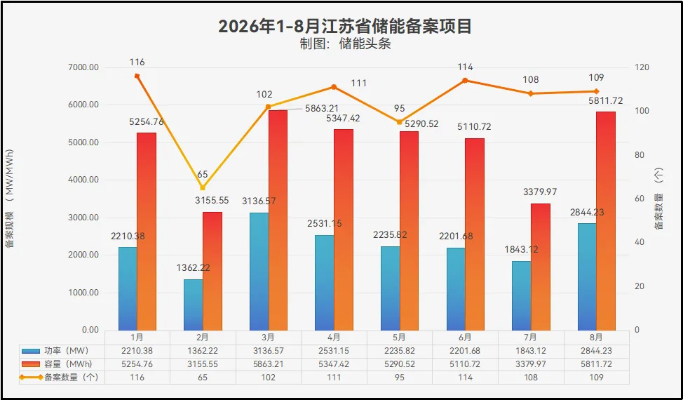 5.8GWh! 江苏8月储能备案清单