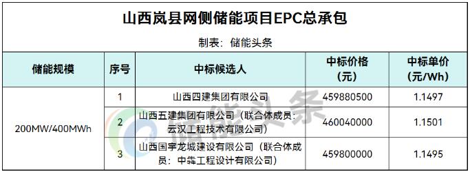 1.1495~1.1501元/Wh！山西岚县网侧储能项目EPC总承包中标候选人公示