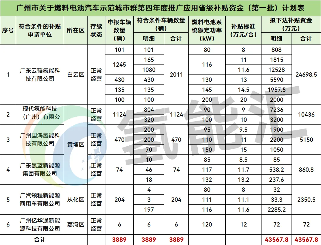 5974辆、4.69亿！云韬氢能、现代氢能、国鸿氢能、氢蓝新能源、广汽领程、亿华通6家企业分羹广州市氢燃料电池汽车补贴