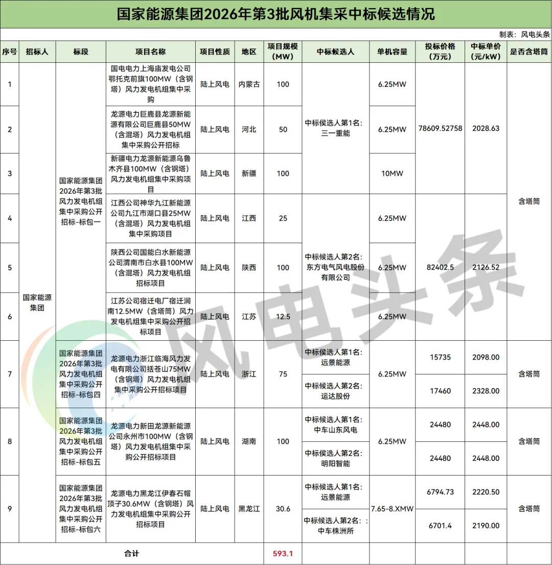 中标 | 国家能源集团593.1MW风机集采中标候选公示：三一、远景、中车山东风电预中标
