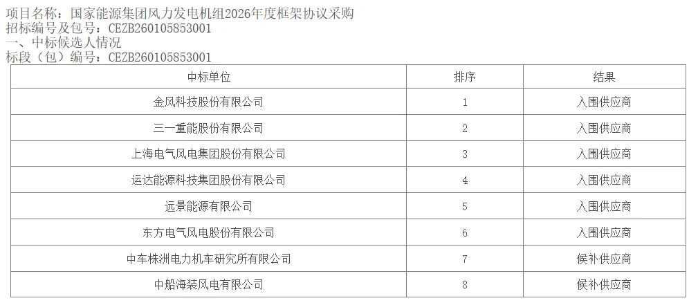 中标 | 国家能源集团15GW风机框采开标：金风、三一、电气风电、运达、远景、东方风电入围供应商