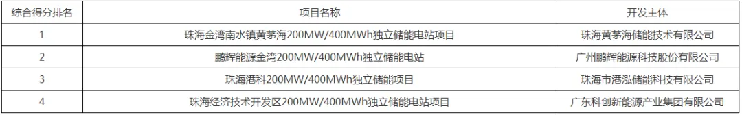 广东珠海2026年储能电站竞争配置结果公示！