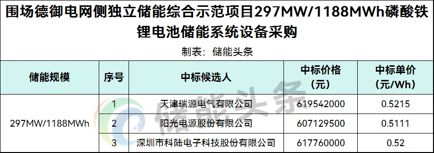 0.5111~0.5347元/Wh、9家企业参与报价！河北297MW/1188MWh磷酸铁锂电池储能系统设备采购开标