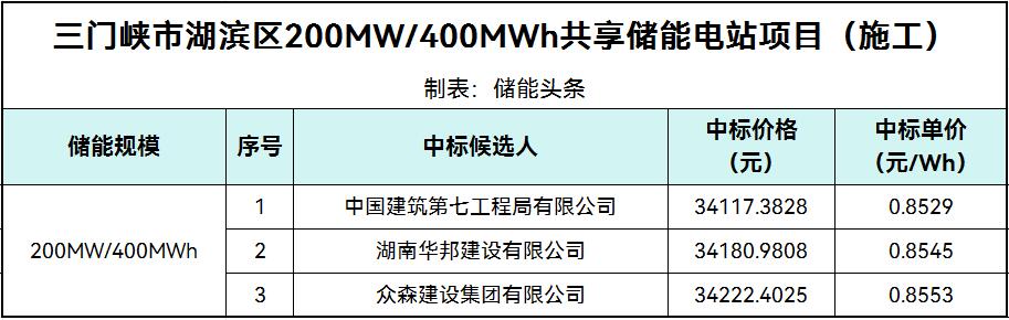 中标 | 0.8529~0.8553元/Wh！河南三门峡市湖滨区200MW/400MWh共享储能电站中标候选人公示