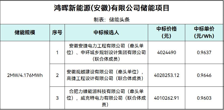 中标 | 0.9603~0.9646元/Wh！鸿晖新能源(安徽)有限公司储能项目中标候选人公示