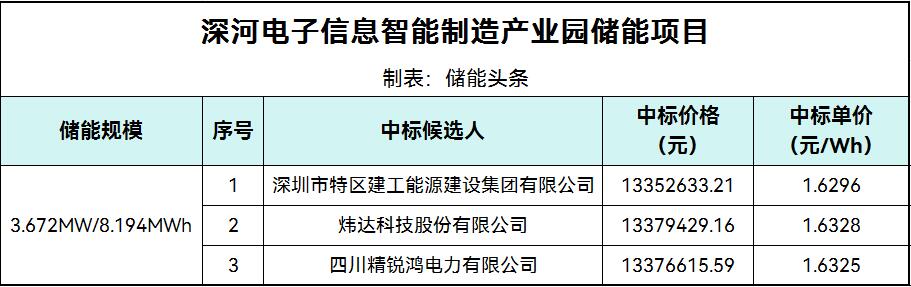 中标 | 1.6296~1.6328元/Wh！深河电子信息智能制造产业园储能项目中标候选人公示