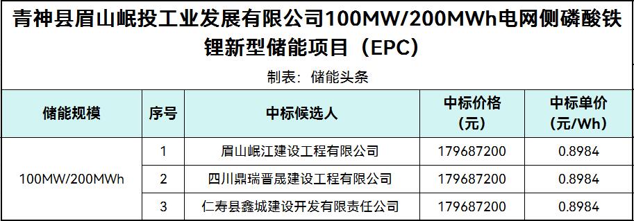 中标 | 0.8984元/Wh！四川100MW/200MWh电网侧磷酸铁锂新型储能项目EPC中标候选人公示
