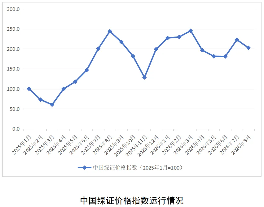 2026年8月中国绿证价格指数同比下降17.0%