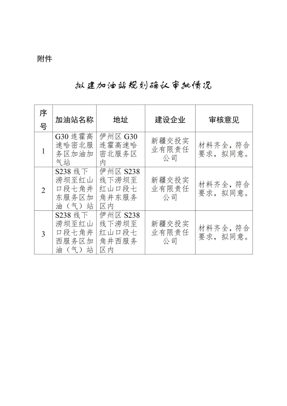 新疆哈密市商务局关于对拟建加油站项目规划确认审批结果的公示