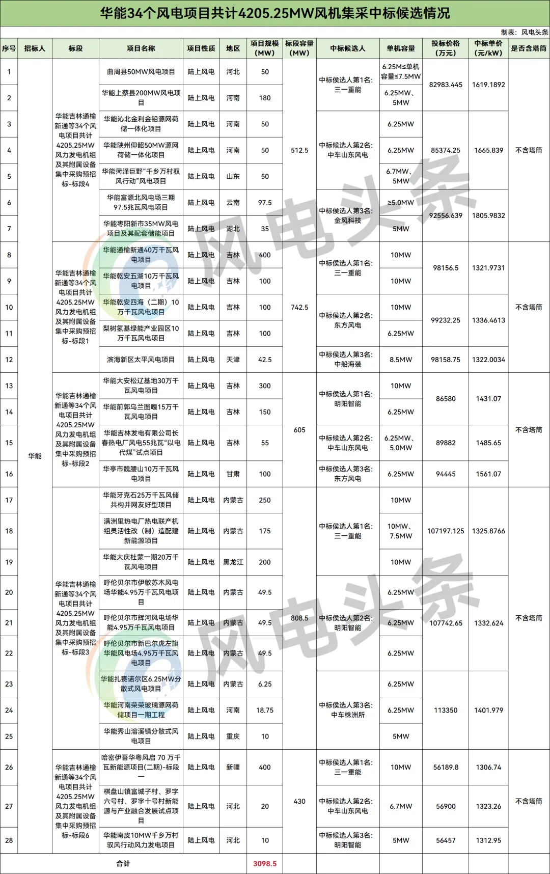 中标 | 华能3.1GW风机集采中标候选公示：中标单价1306.7~1619.2元/kW
