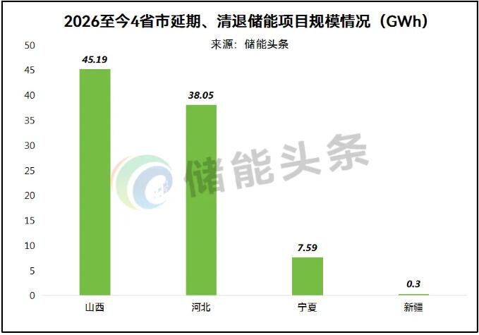 91.13GWh储能指标清退！涉及国家电投、协鑫、远景、国轩高科、天能、国家能源集团、利星能、华润、中广核、中国电建、华能、中国能建等！