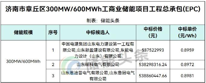0.8959~0.8981元/Wh！山东300MW/600MWh工商业储能项目EPC中标候选人公示