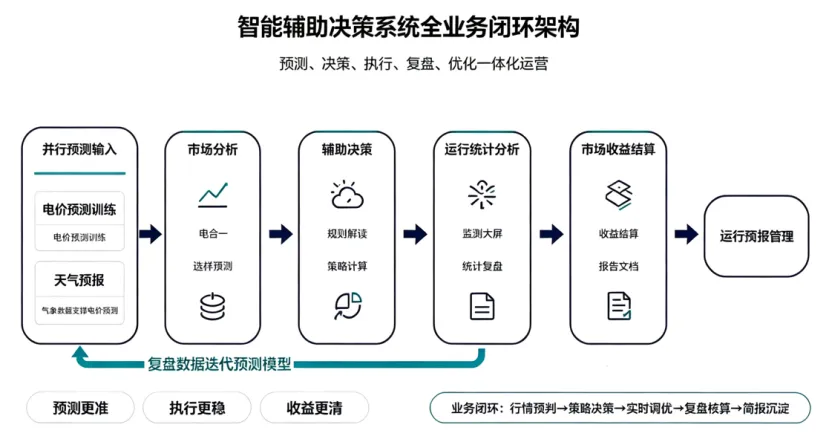 聚焦辅助运营 | 数字化解锁储能场站运营效能