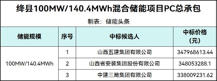 中标 | 山西运城绛县100MW/140.4MWh混合储能项目PC总承包中标候选人公示