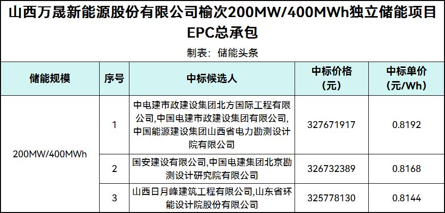 中标 | 0.8144~0.8192元/Wh！山西榆次200MW/400MWh独立储能项目EPC总承包中标候选人公示