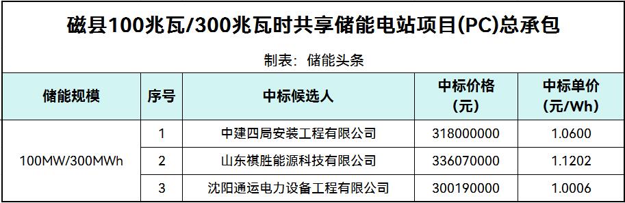 中标 | 1.0006~1.0006元/Wh！河北省邯郸市磁县100MW/300MWh共享储能电站PC总承包中标候选人公示