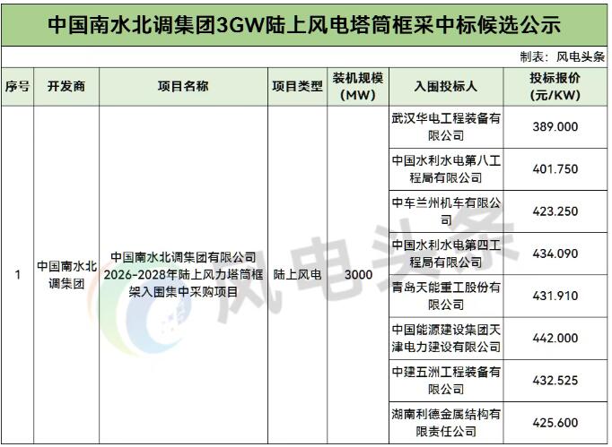 中标 | 389~442元/KW！中国南水北调3GW陆上风力塔筒框采中标候选公示