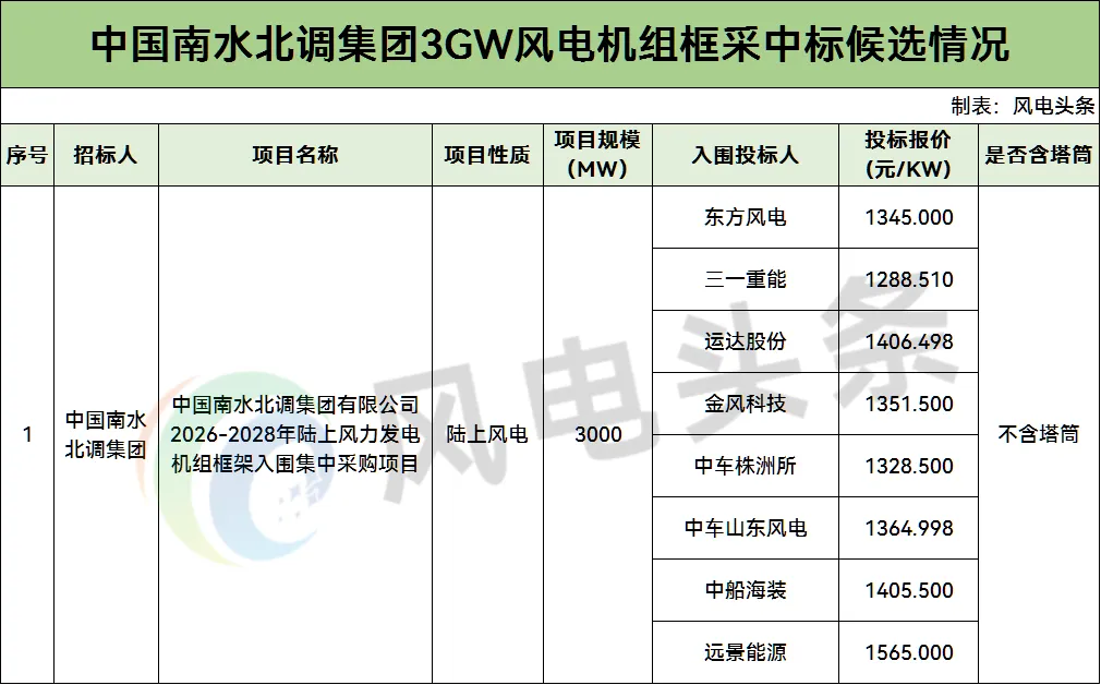 中标 | 中国南水北调3GW陆上风机框采开标：东方风电、三一重能、运达股份等8家整机商入围！