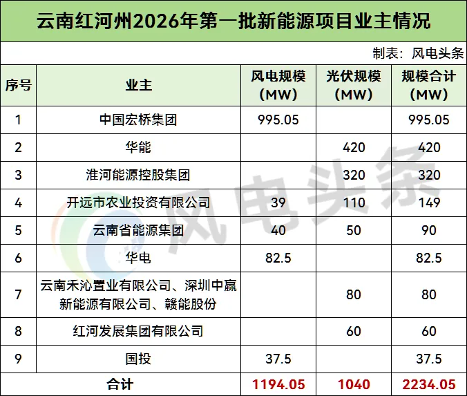 云南红河州2.23GW风光项目优选结果：中国宏桥、华能、淮河能源等领衔