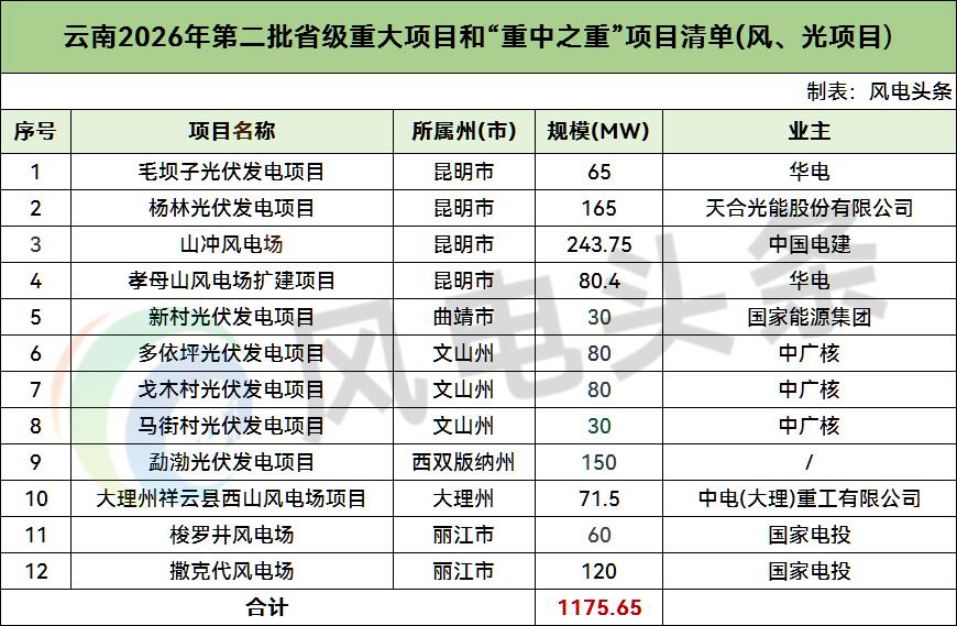 1.18GW！云南发布2026年第二批重大风、光项目：业主涉及中国电建、中广核、国家电投等