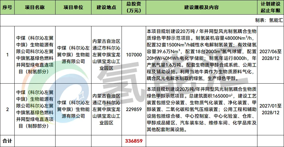 总投资33.69亿！中煤20万吨绿氢耦合生物质绿色甲醇项目获备案