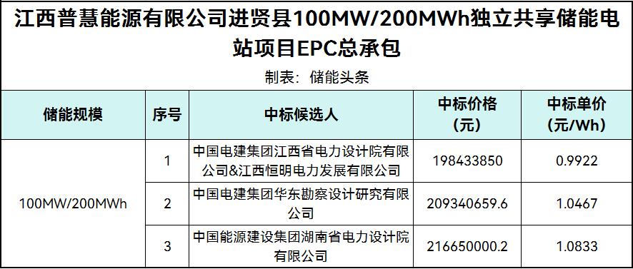 中标 | 0.9922~1.0833元/Wh！江西进贤县100MW/200MWh独立共享储能电站EPC总承包中标候选人公示