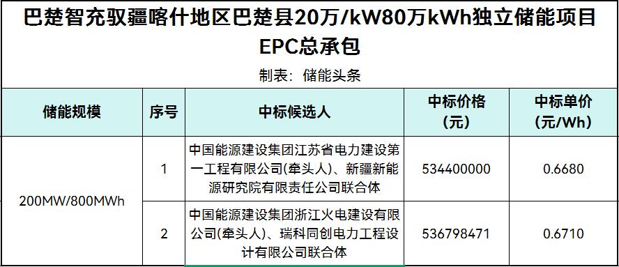 中标 | 0.668~0.671元/Wh！新疆喀什地区巴楚县200MW/800MWh独立储能项目EPC总承包中标候选人公示