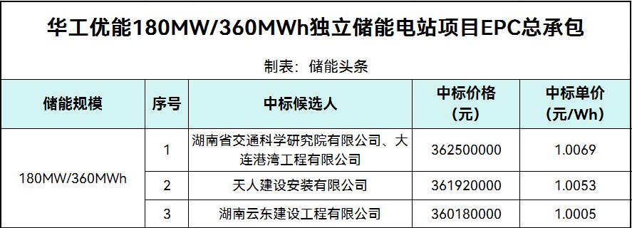中标 | 1.0005~1.0069元/Wh！华工优能180MW/360MWh独立储能电站EPC总承包中标候选人公告