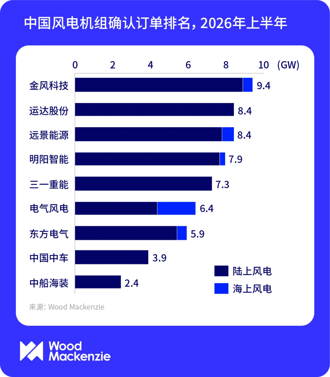 金风、运达、远景、明阳、三一居前五！2026上半年中国风电整机商风机订单量排名出炉！