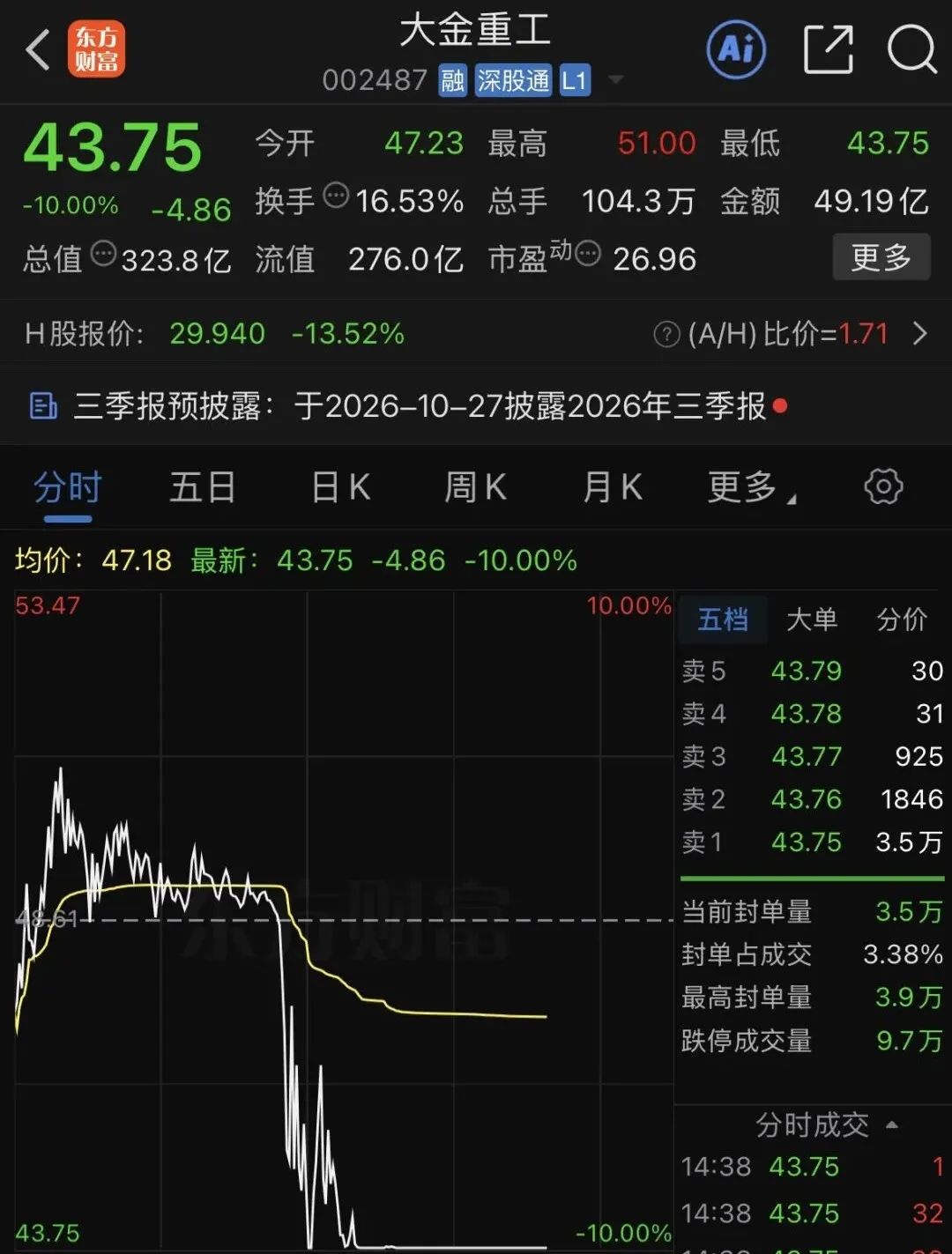 风电设备板块走势低迷，龙头股大金重工封跌停
