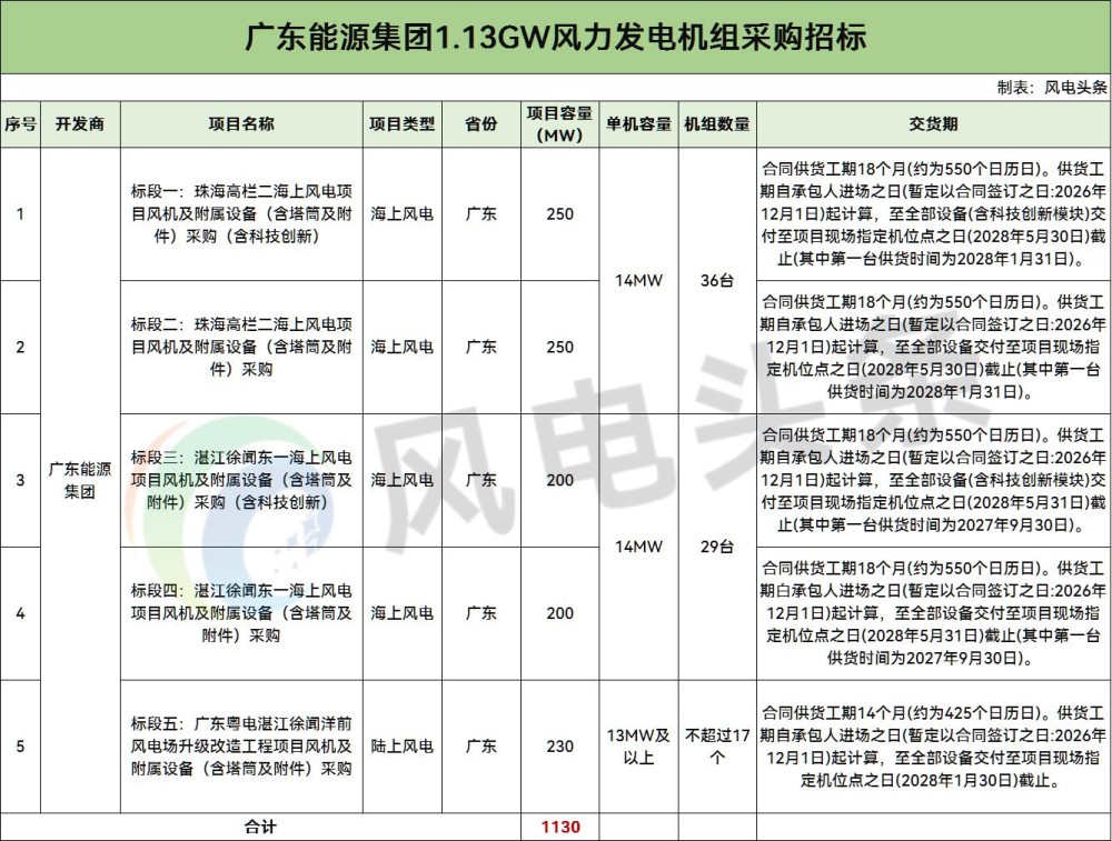 招标 | 广东能源集团1.13GW风机采购：900MW海风+230MW以大代小