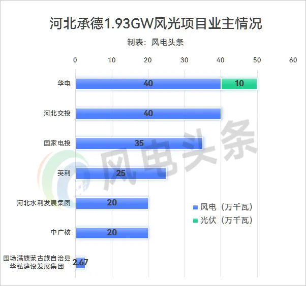 河北承德公示1.93GW风光项目：业主涉及华电、河北交投、国家电投等！