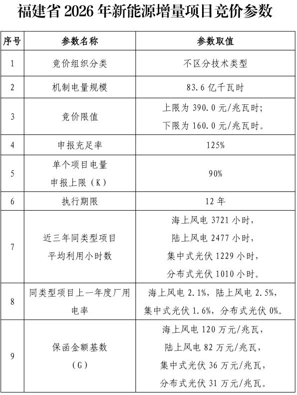 0.16~0.39元/度，福建启动2026年机制电价竞价！