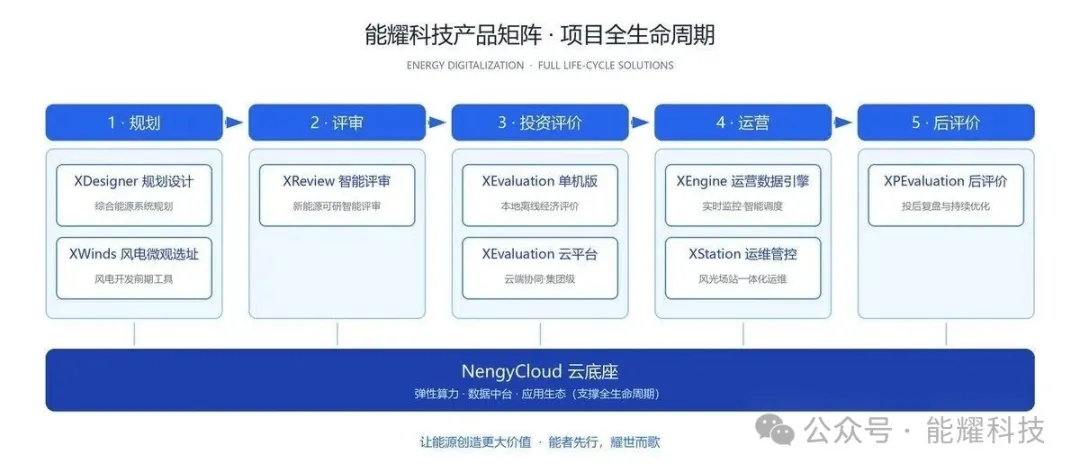 能耀科技产品矩阵
